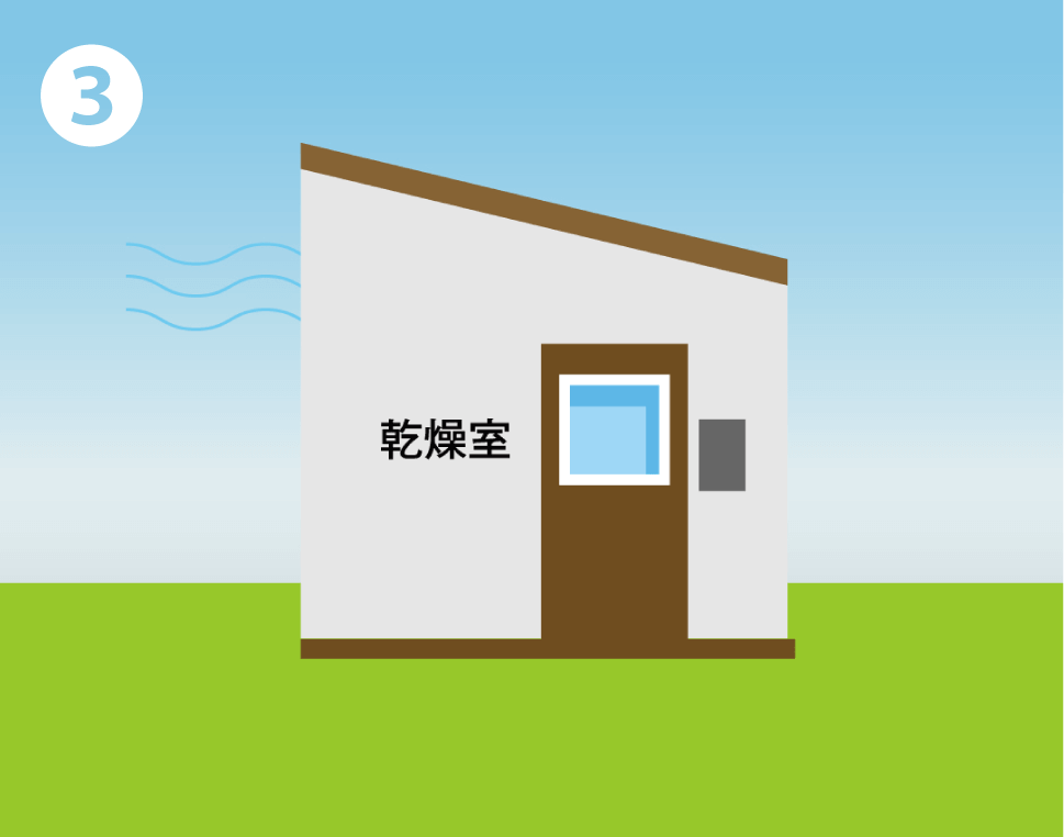 微細加工や精密乾燥を繰り返し実施し、腐植土中の成分を抽出しやすくする。